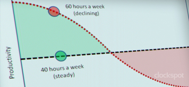 The 40-Hour Workweek Is Actually Longer -- by Seven Hours